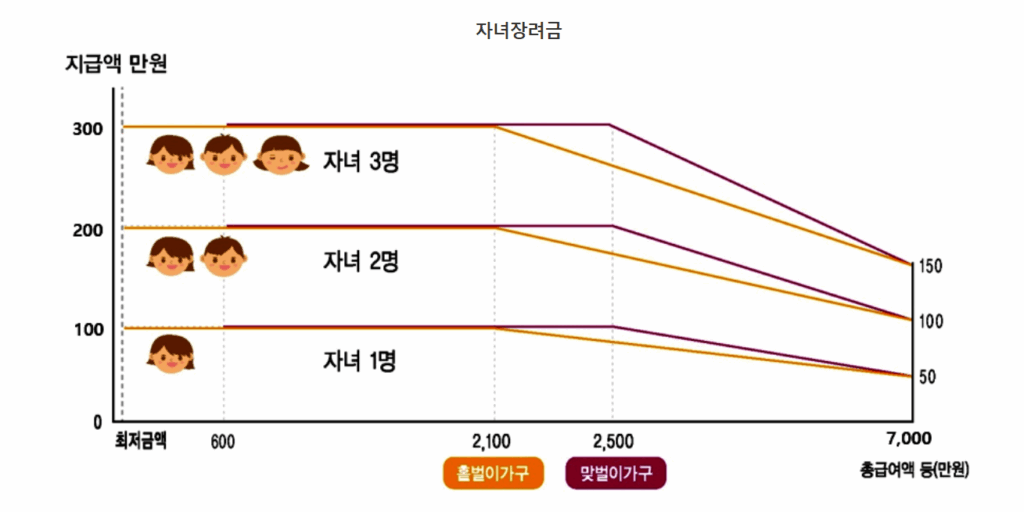 자녀장려금 신청 기간 조건 금액 지급일 대상 육아휴직 총정리 (2025 최신) 2 가구유형에 따른 자려장려금 금액 그래프