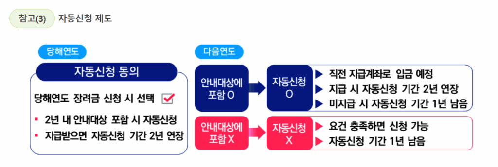 자녀장려금 신청 기간 조건 금액 지급일 대상 육아휴직 총정리 (2025 최신) 3 자녀장려금 자동 신청 방법