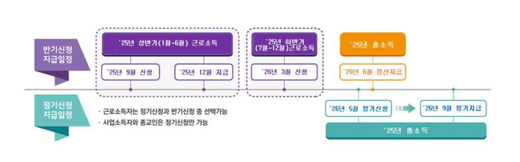 근로장려금 신청방법 지급일 조회 대상 기준 조건 신청기간 금액 총정리 2 근로장려금 정기 및 반기 신청 제도