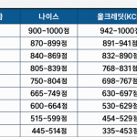 신용점수 등급표 2025 내 신용점수 조회 확인하기 점수 올리기 방법