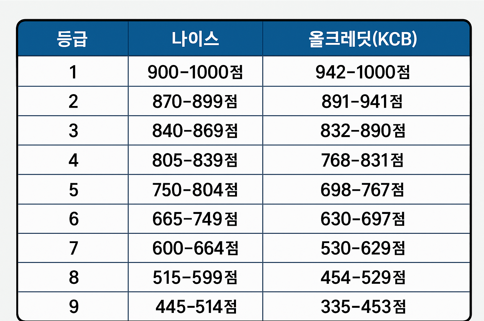 신용점수 등급표 2025 내 신용점수 조회 확인하기 점수 올리기 방법 4 신용점수 등급표 2025 내 신용점수 조회 확인하기 점수 올리기 방법